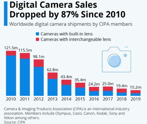 手機(jī)攝影的崛起 企業(yè)征信如何捕捉消費(fèi)電子市場(chǎng)的更迭信號(hào)